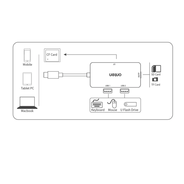 5 In 1 Dual USB 3.0 + CF + TF + SD Multi-function USB-C OTG Card Reader - Image 2